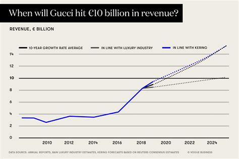 gucci financial statements 2022|gucci revenue over the years.